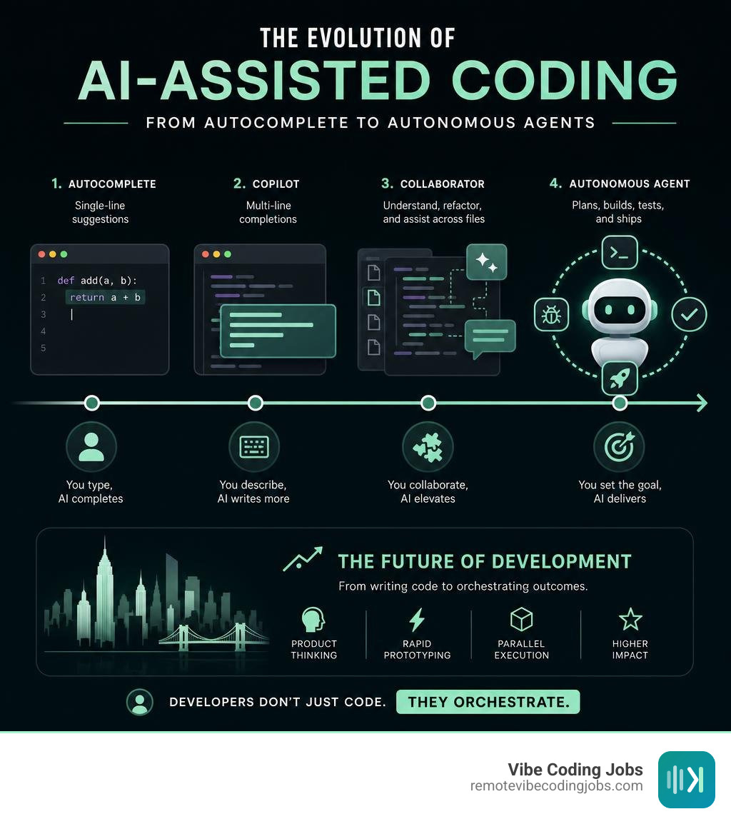 evolution of AI-assisted coding from autocomplete to autonomous agents infographic