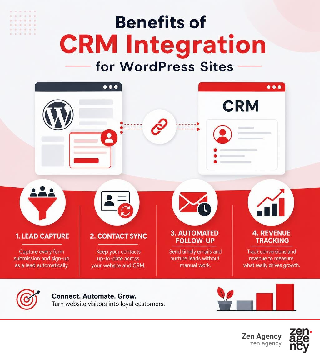 Benefits of CRM integration for WordPress sites: lead capture, contact sync, automated follow-up, and revenue tracking Benefits of CRM integration for WordPress sites: lead capture, contact sync, automated follow-up, and revenue tracking