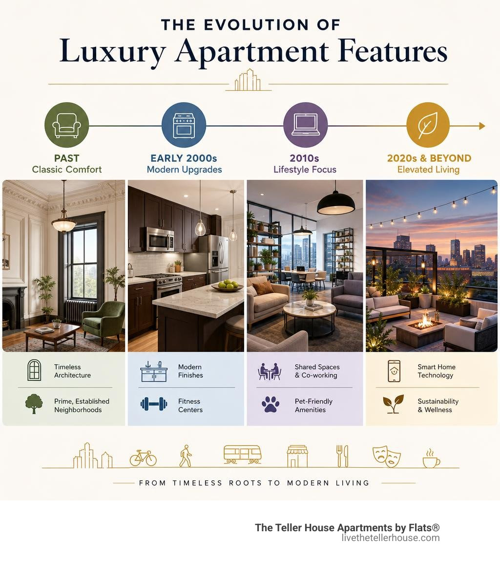 the evolution of luxury apartment features infographic the evolution of luxury apartment features infographic