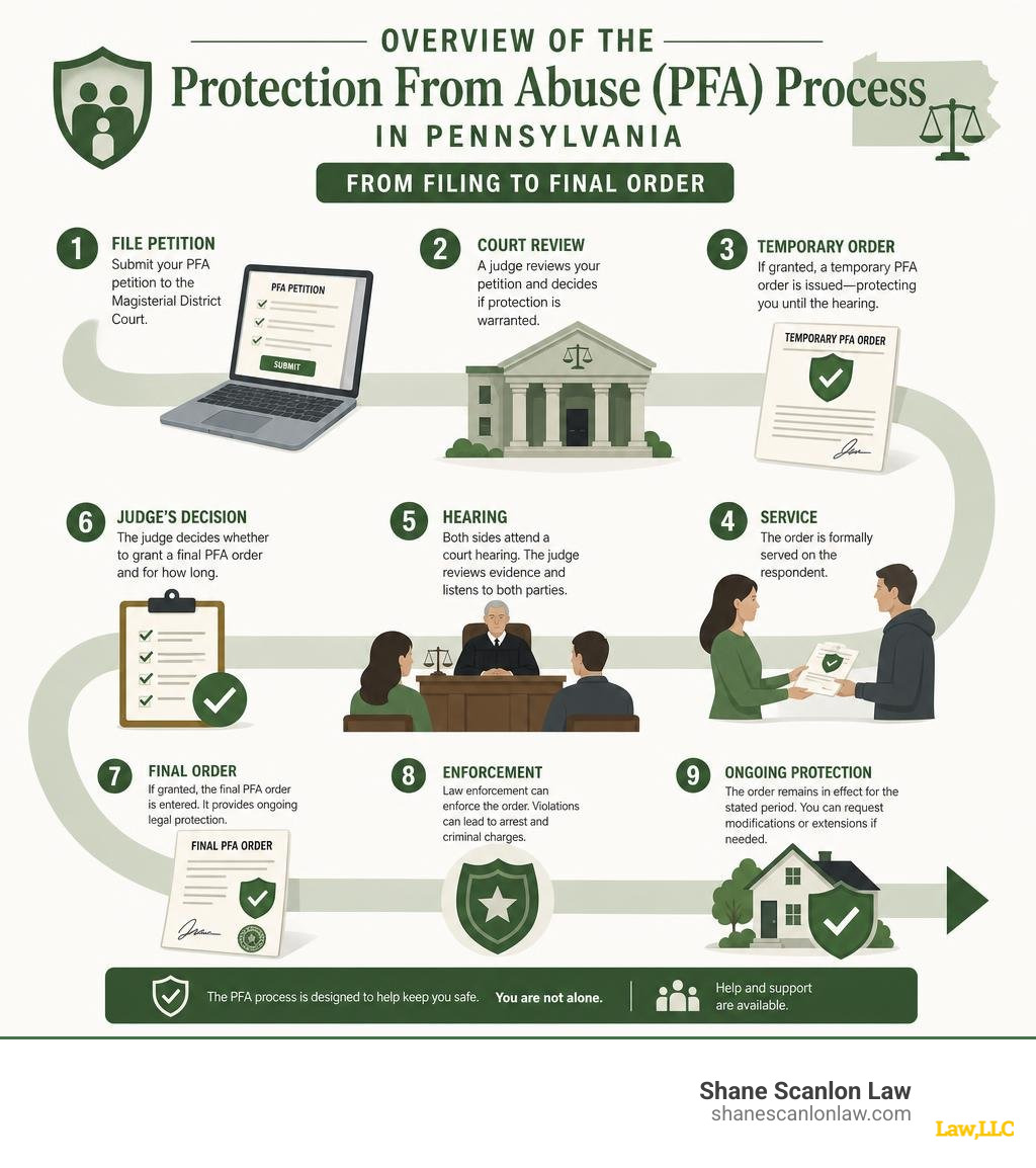 Overview of the Protection From Abuse (PFA) process in Pennsylvania from filing to final order infographic Overview of the Protection From Abuse (PFA) process in Pennsylvania from filing to final order infographic