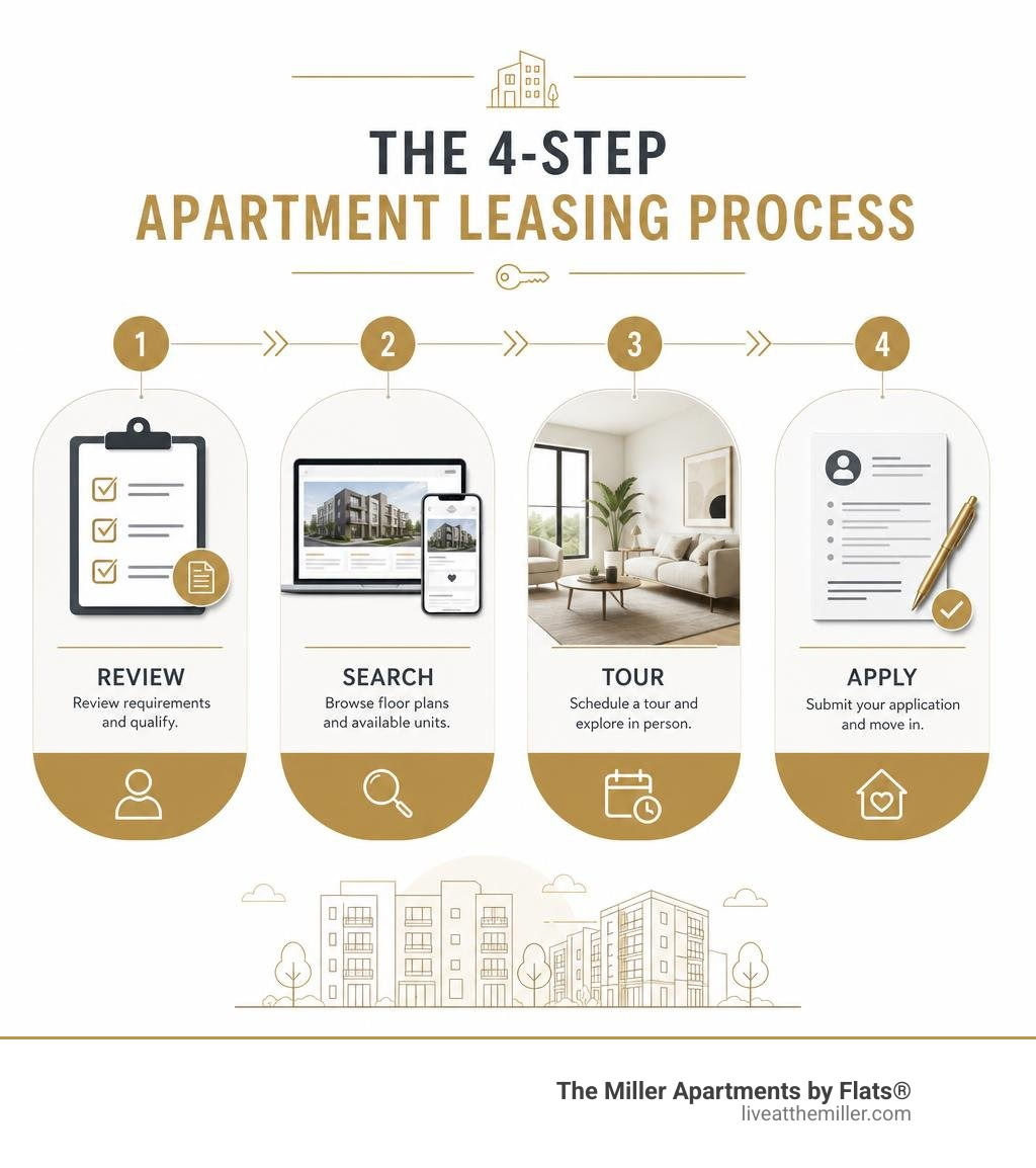 Infographic showing the four-step apartment leasing process: review, search, tour, apply infographic