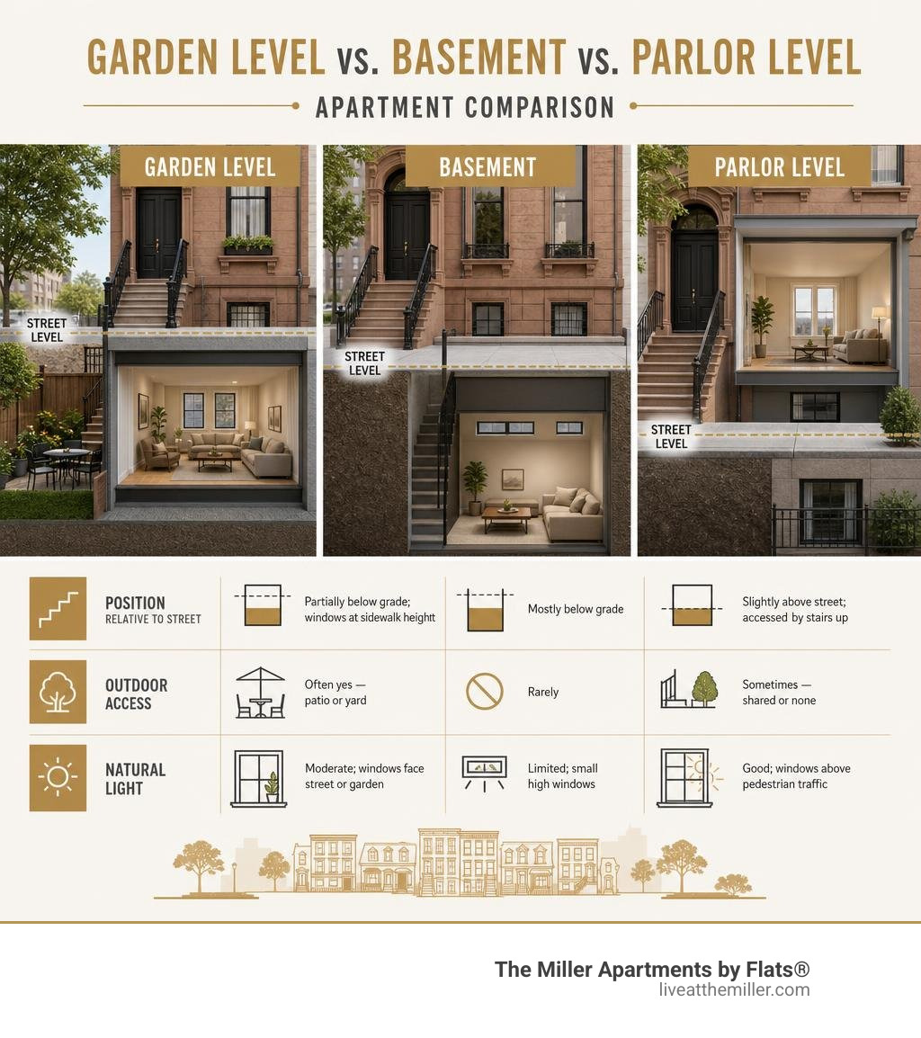 Garden level vs. basement vs. parlor level apartment comparison infographic infographic
