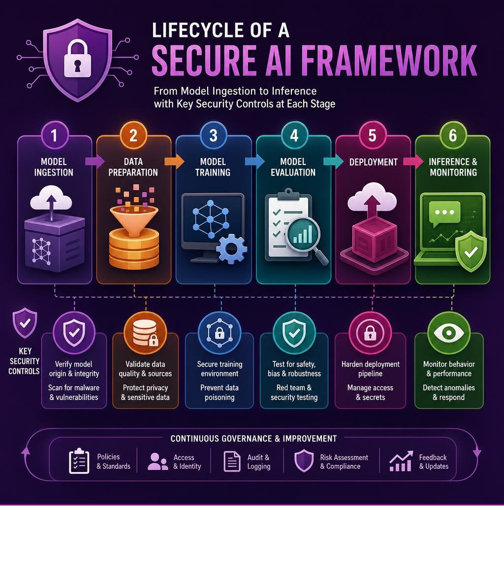 Lifecycle of a secure AI framework from model ingestion to inference with key security controls at each stage infographic