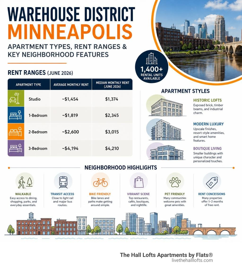 Warehouse District Minneapolis apartment types, rent ranges, and key neighborhood features infographic infographic Warehouse District Minneapolis apartment types, rent ranges, and key neighborhood features infographic infographic
