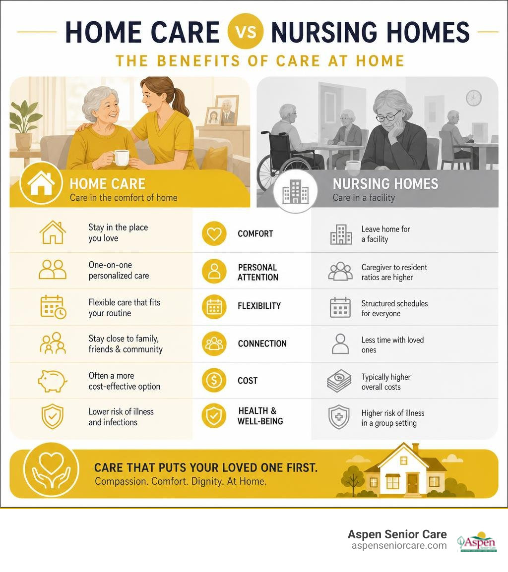 Benefits of home care vs nursing homes comparison infographic infographic Benefits of home care vs nursing homes comparison infographic infographic