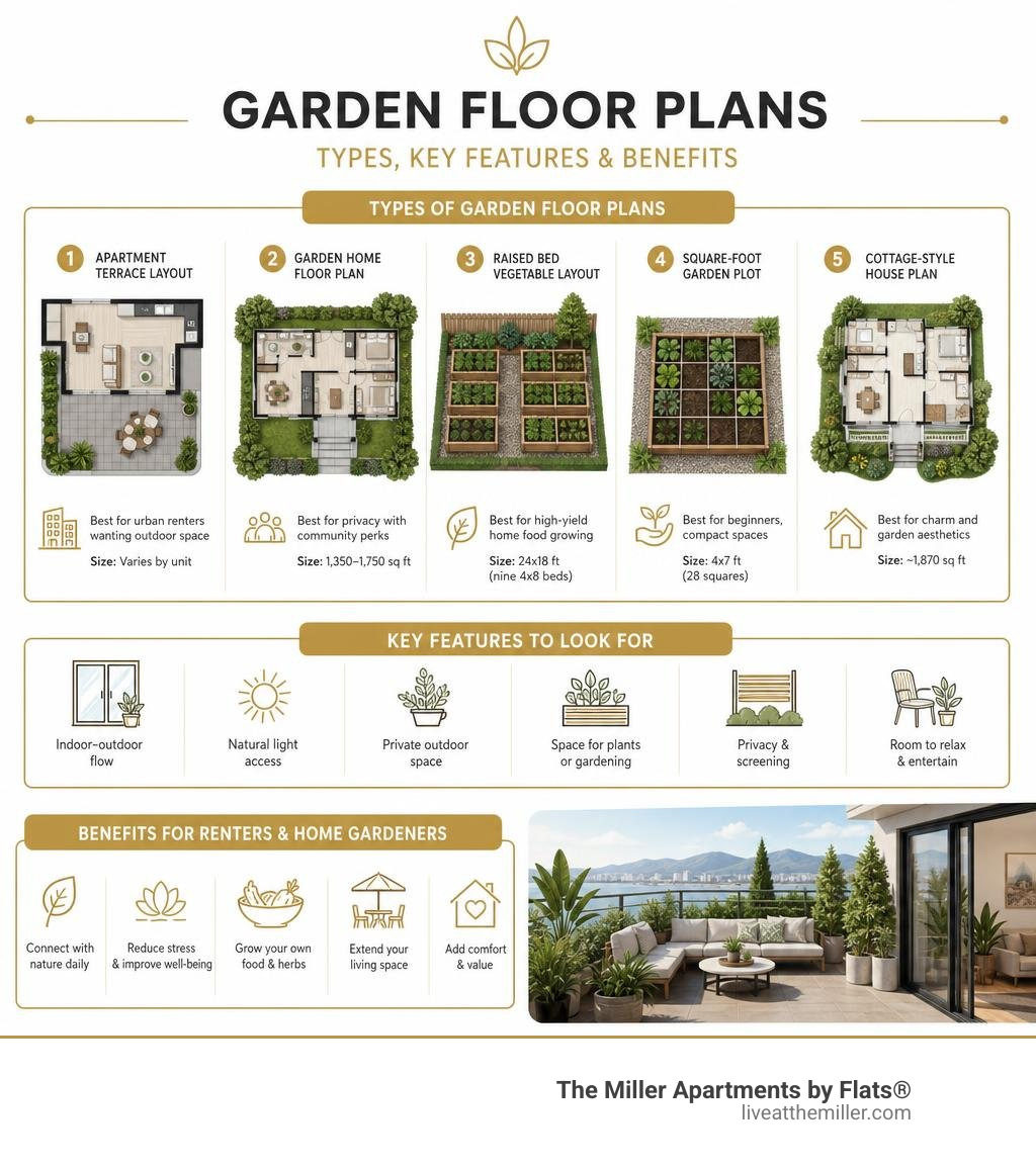 Types of garden floor plans, key features, and benefits for apartment renters and home gardeners infographic