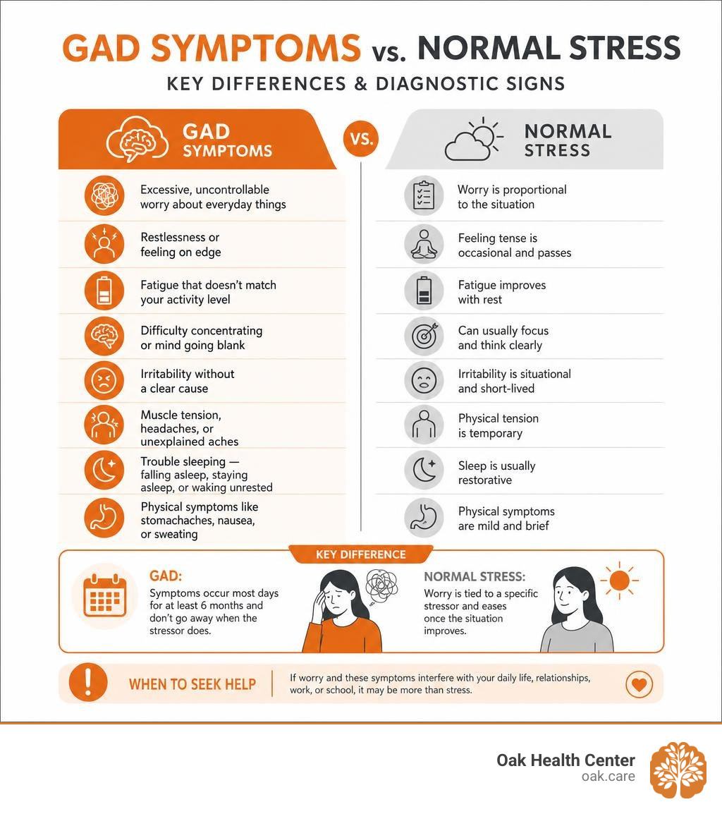 GAD symptoms vs. normal stress — key differences and diagnostic signs infographic infographic GAD symptoms vs. normal stress — key differences and diagnostic signs infographic infographic