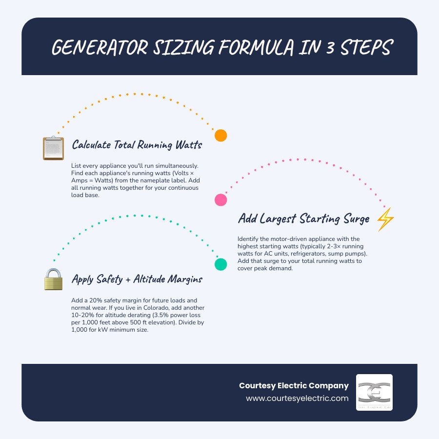 Infographic showing 7-step process to calculate home generator size including running watts, starting watts, and safety Infographic showing 7-step process to calculate home generator size including running watts, starting watts, and safety