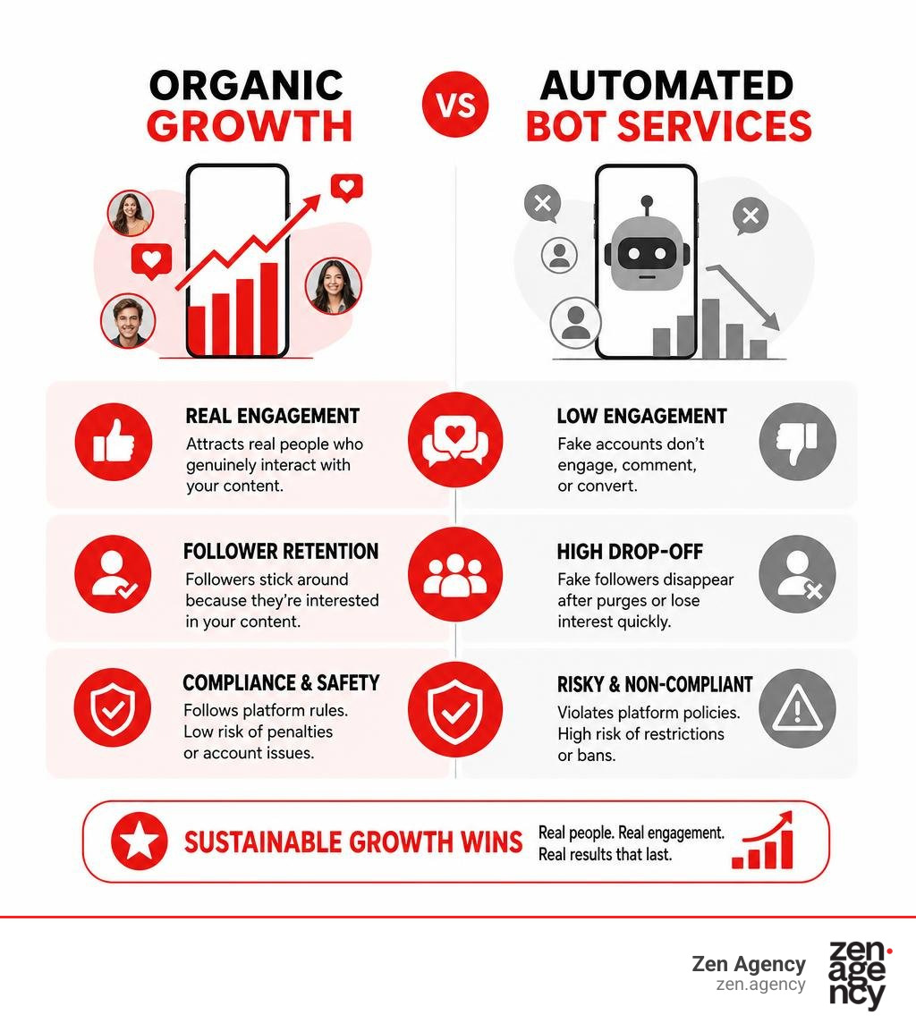 Infographic comparing organic Instagram growth vs automated bot services: real engagement, follower retention, and