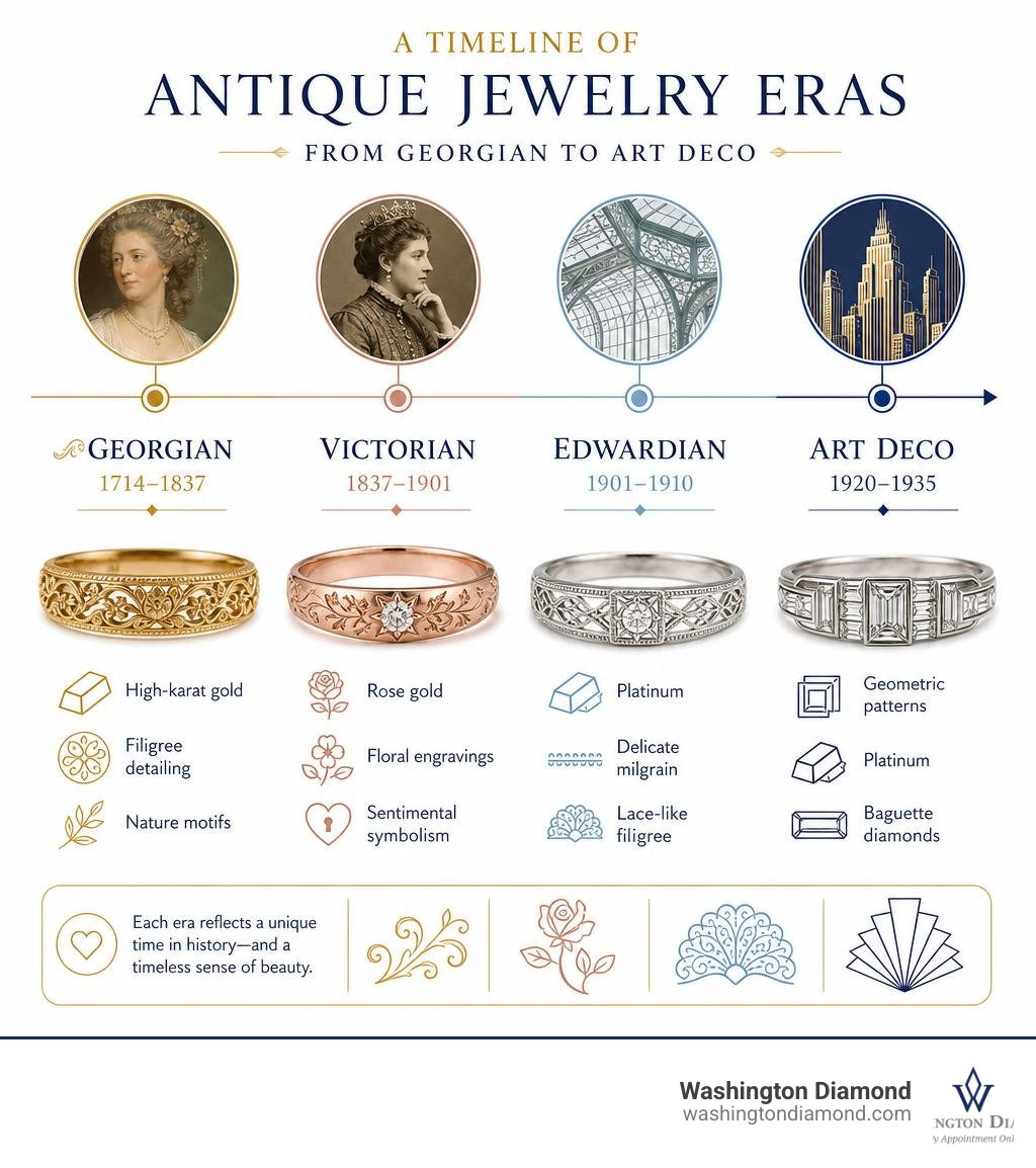 Timeline infographic of antique jewelry eras from Georgian to Art Deco with key design features infographic Timeline infographic of antique jewelry eras from Georgian to Art Deco with key design features infographic