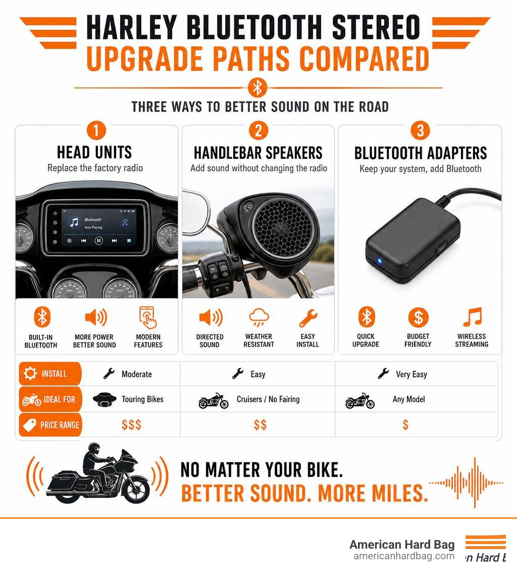 Harley Bluetooth stereo upgrade paths: head units, handlebar speakers, and Bluetooth adapters compared infographic Harley Bluetooth stereo upgrade paths: head units, handlebar speakers, and Bluetooth adapters compared infographic