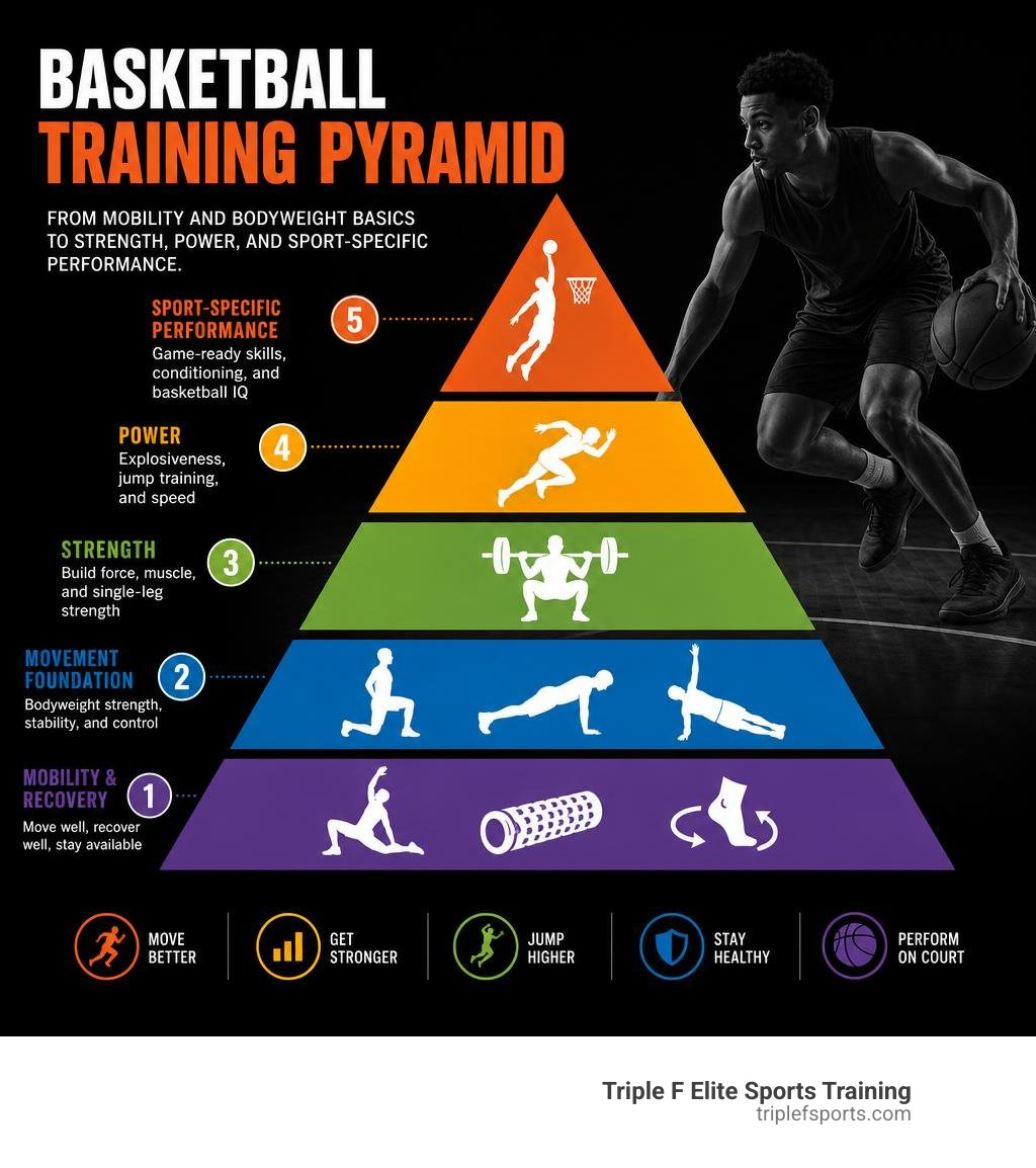 Basketball training pyramid: from mobility and bodyweight basics to strength, power, and sport-specific performance Basketball training pyramid: from mobility and bodyweight basics to strength, power, and sport-specific performance