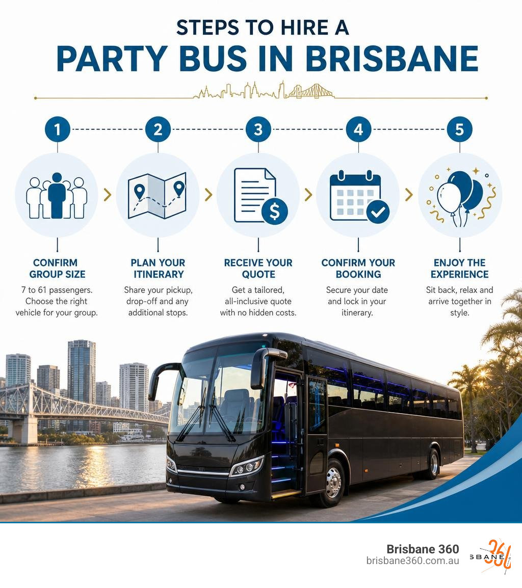 Steps to hire a party bus in Brisbane, from group size to quote to confirmed booking infographic