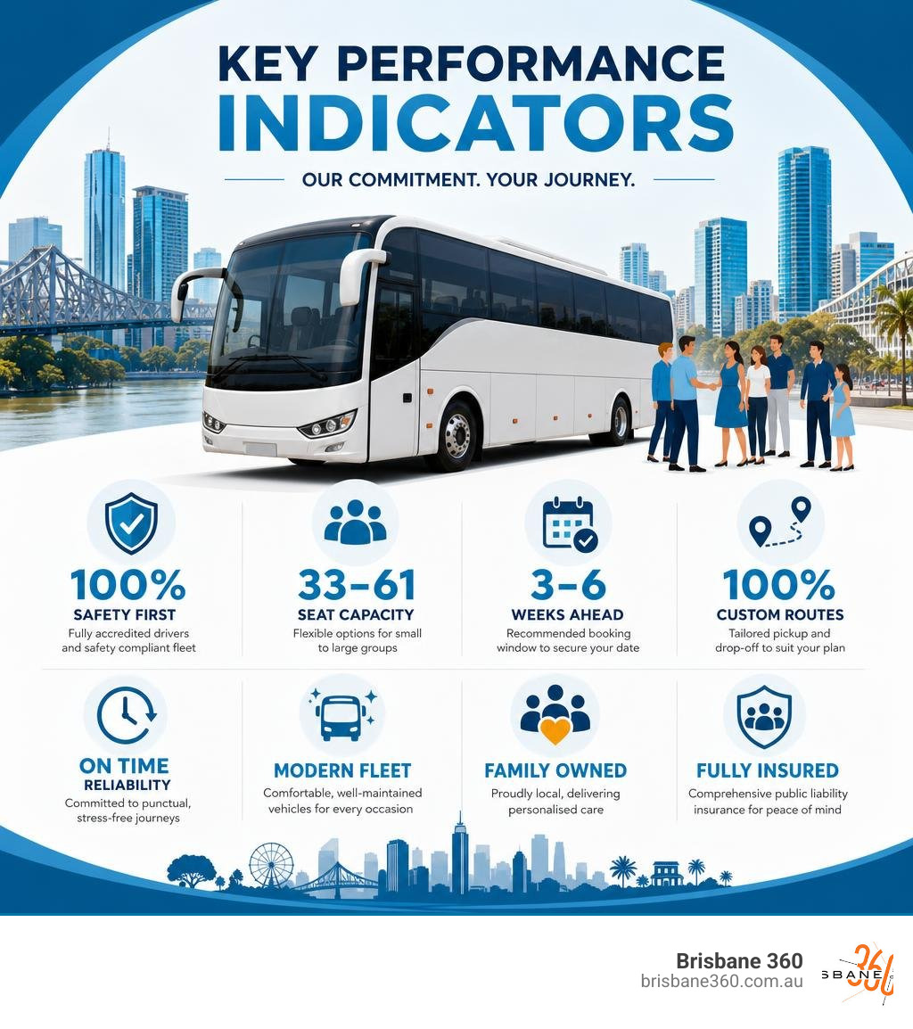 Stat showing key performance indicators for Brisbane360 transport infographic