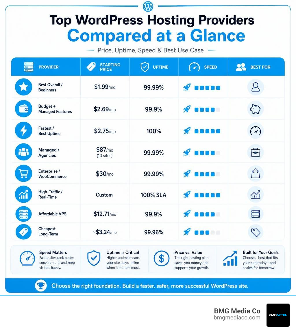 Comparison infographic of top WordPress hosting providers by price, uptime, speed, and use case infographic