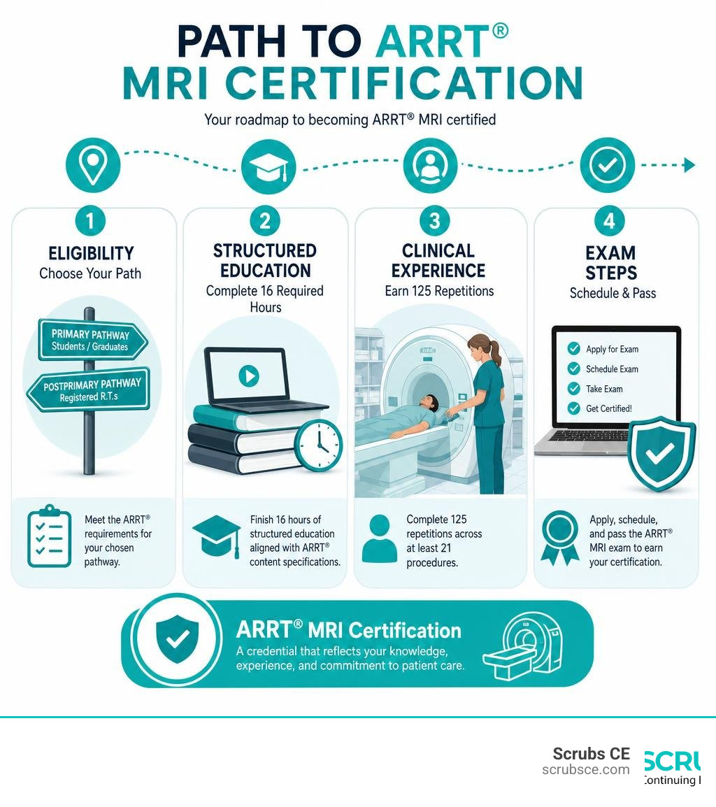 Path to ARRT® MRI certification: eligibility, structured education, clinical experience, and exam steps infographic Path to ARRT® MRI certification: eligibility, structured education, clinical experience, and exam steps infographic
