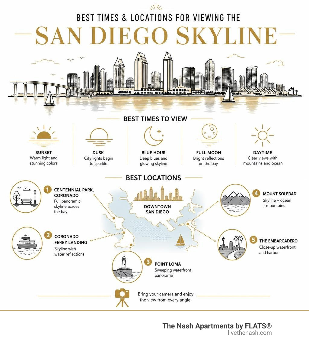 Best times and locations for viewing the San Diego skyline infographic infographic Best times and locations for viewing the San Diego skyline infographic infographic