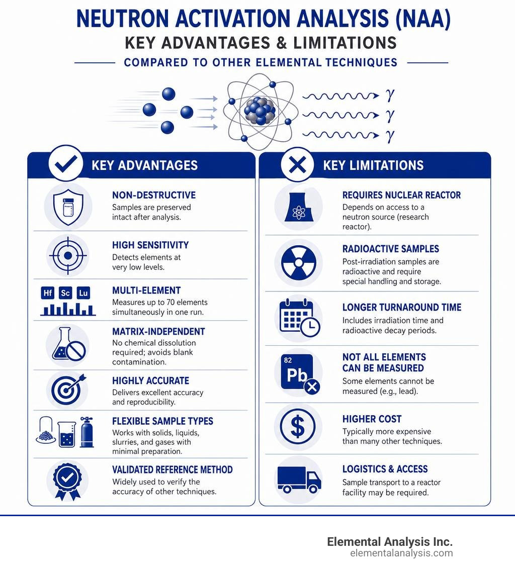Key advantages and limitations of neutron activation analysis NAA compared to other elemental techniques infographic Key advantages and limitations of neutron activation analysis NAA compared to other elemental techniques infographic