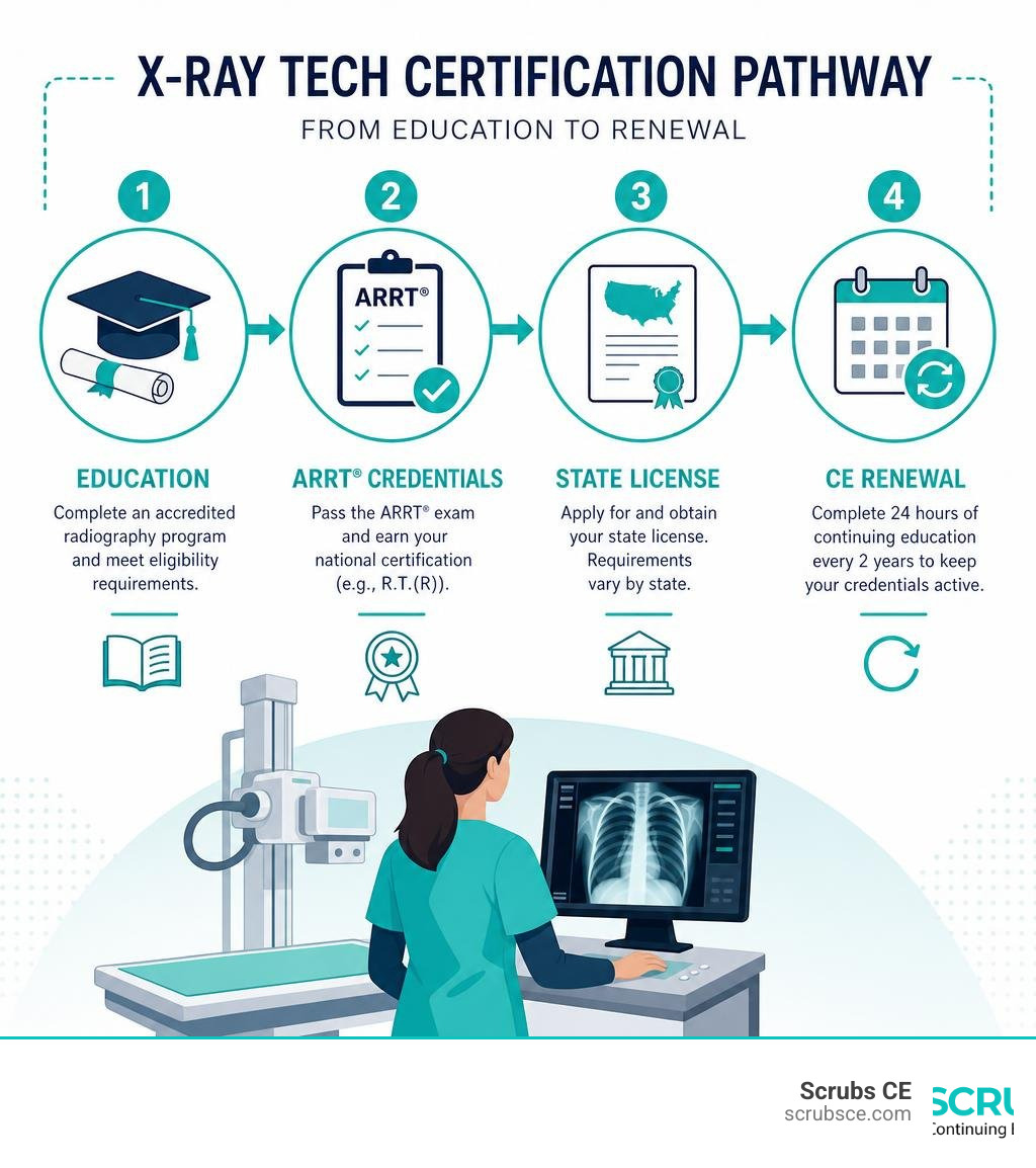 Infographic showing x-ray tech certification pathway from education to ARRT credentials to state license to CE renewal Infographic showing x-ray tech certification pathway from education to ARRT credentials to state license to CE renewal