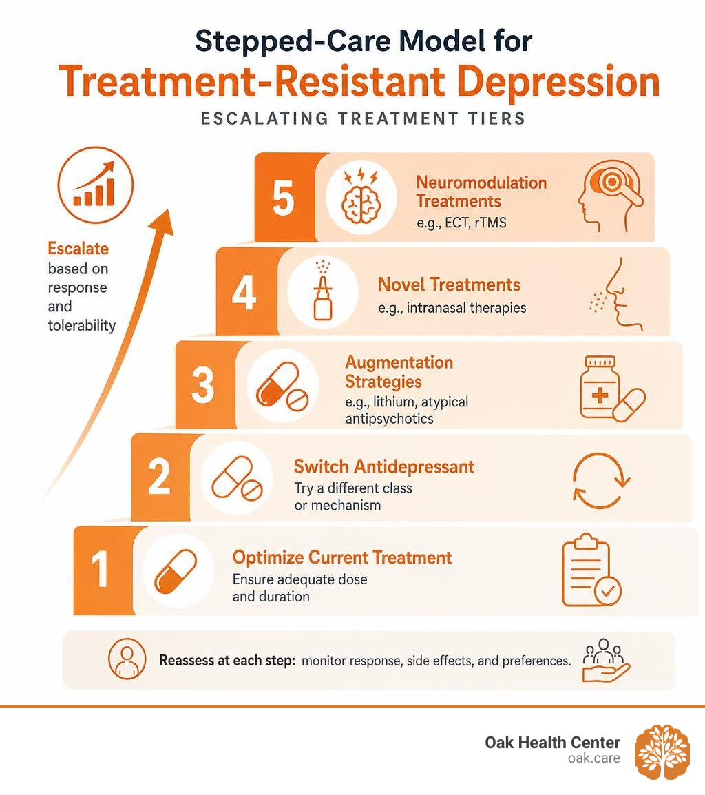 Stepped-care model for treatment-resistant depression showing escalating treatment tiers infographic