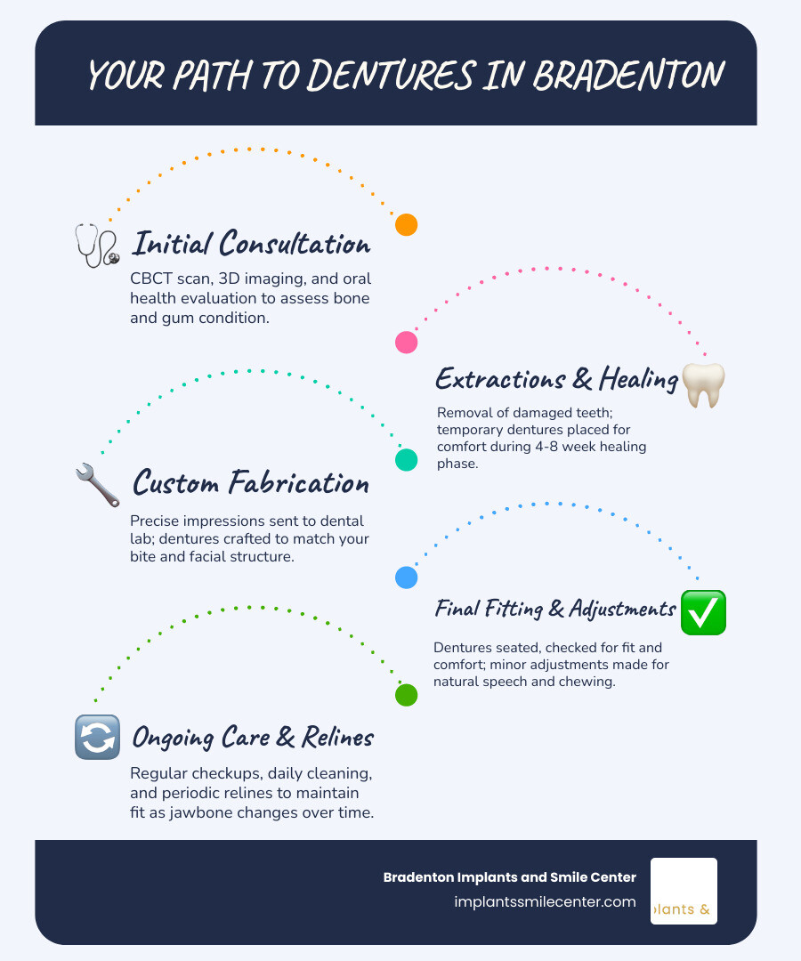 Overview infographic: types of dentures, cost ranges, lifespan, and process steps for Bradenton patients infographic