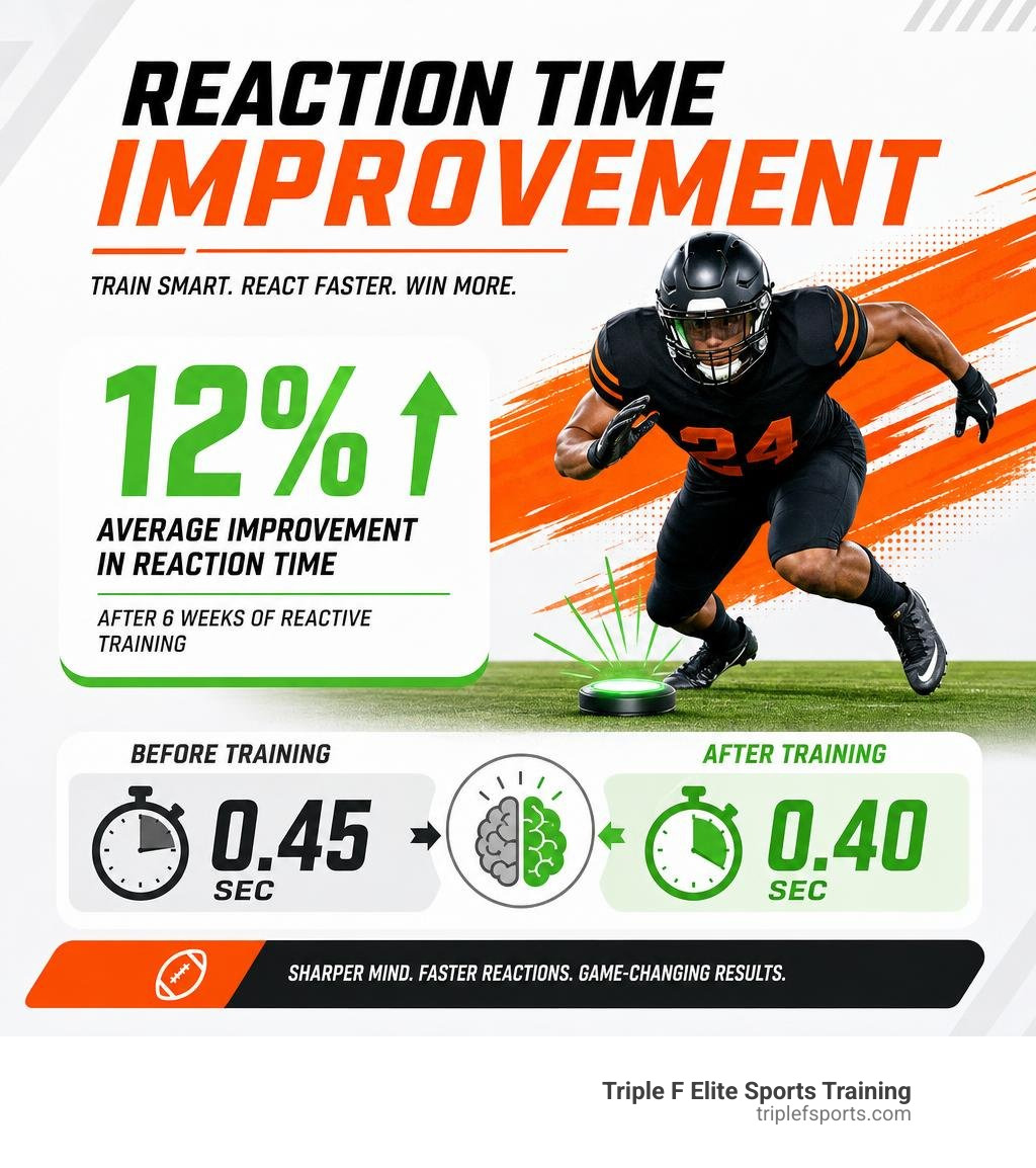 Reaction time improvement statistic infographic Reaction time improvement statistic infographic