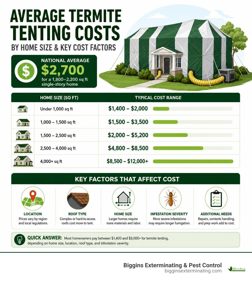 infographic showing average termite tenting costs by home size and key cost factors infographic