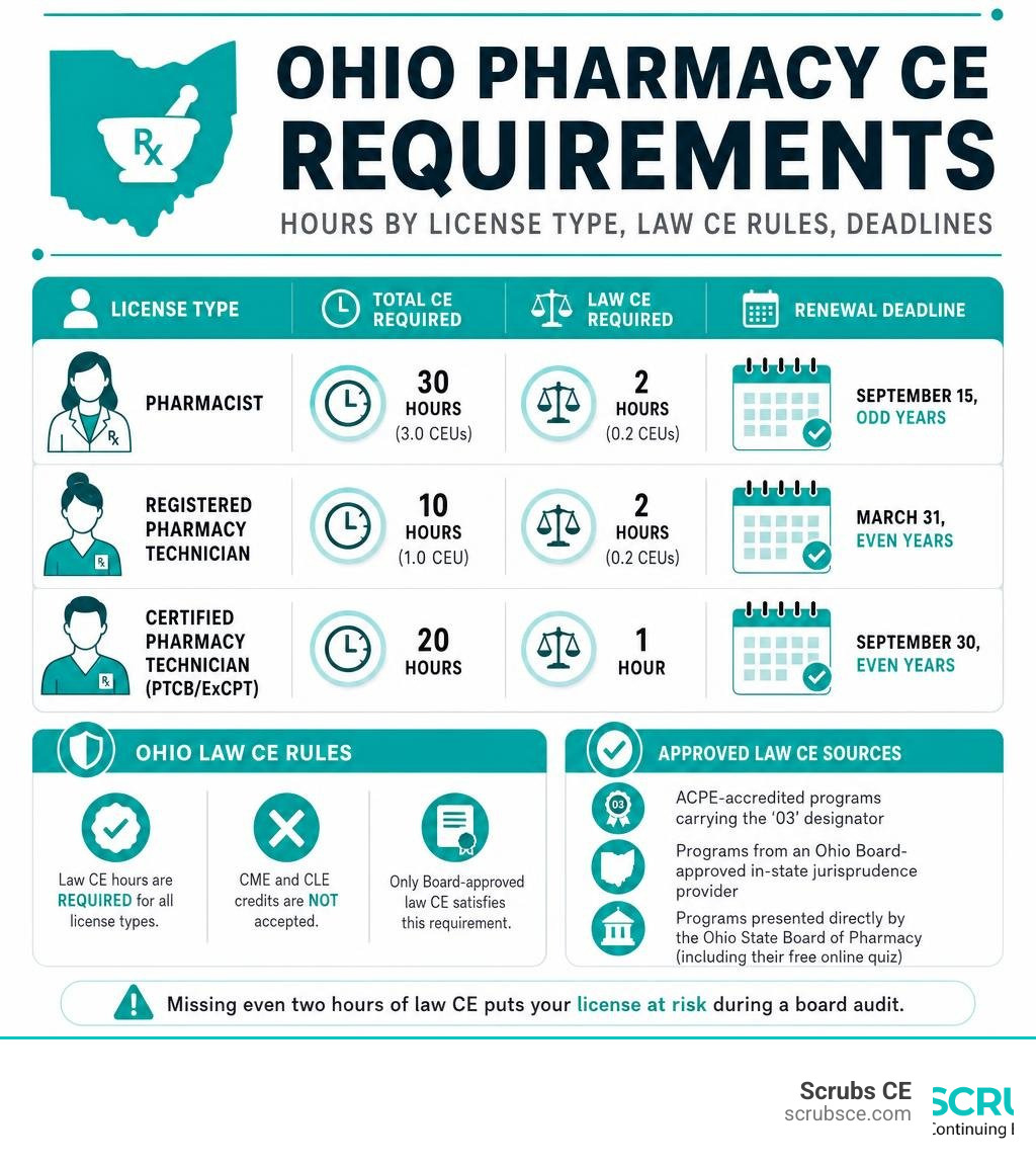 Ohio pharmacy CE requirements infographic: hours by license type, law CE rules, deadlines infographic Ohio pharmacy CE requirements infographic: hours by license type, law CE rules, deadlines infographic