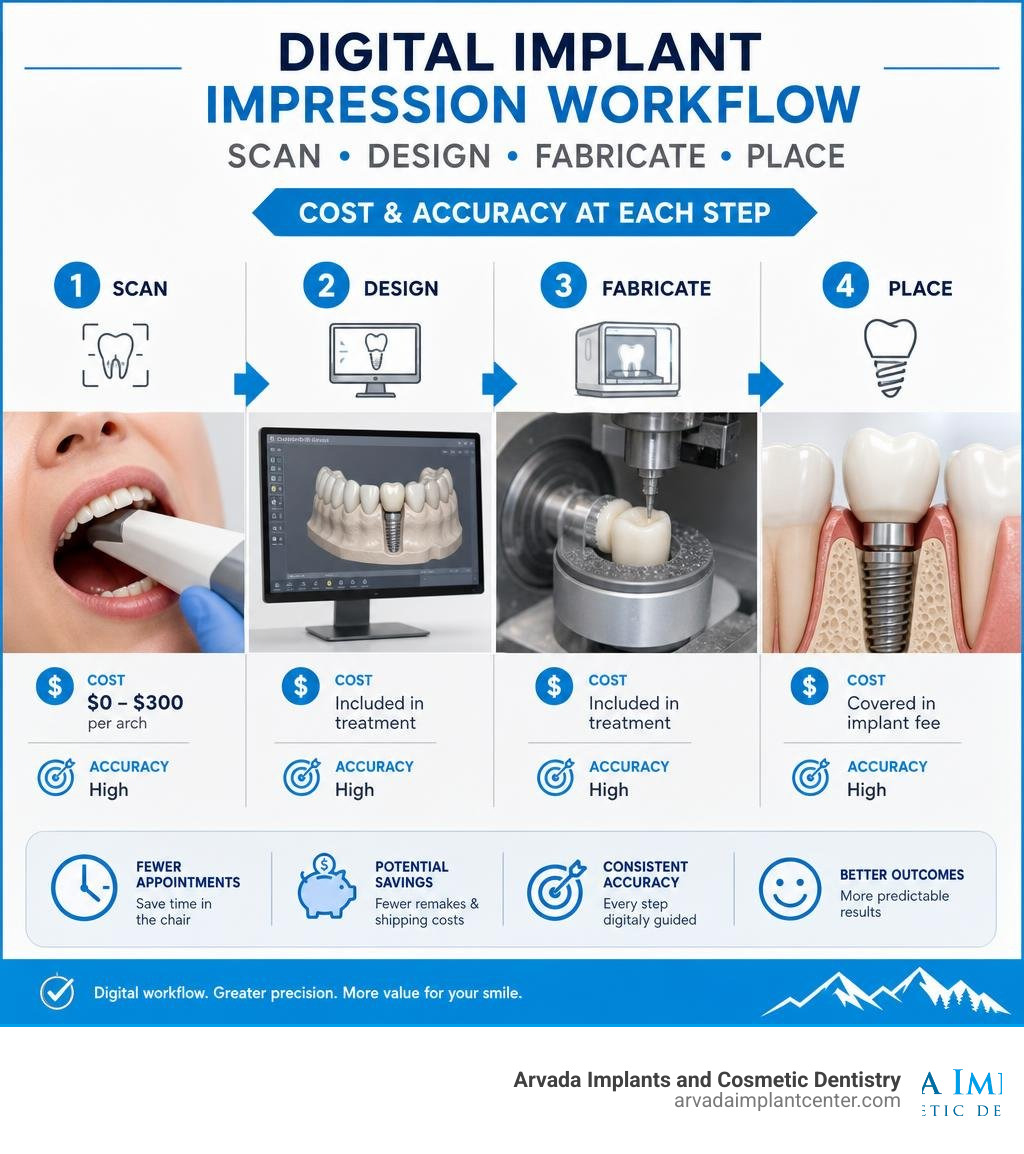 Digital implant impression workflow: scan, design, fabricate, place — cost and accuracy at each step infographic