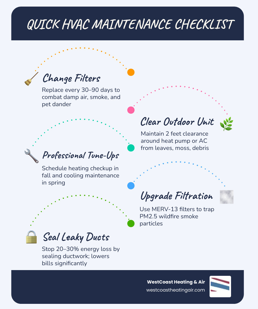 Infographic: Quick HVAC Maintenance Tips for Western Washington Homeowners infographic
