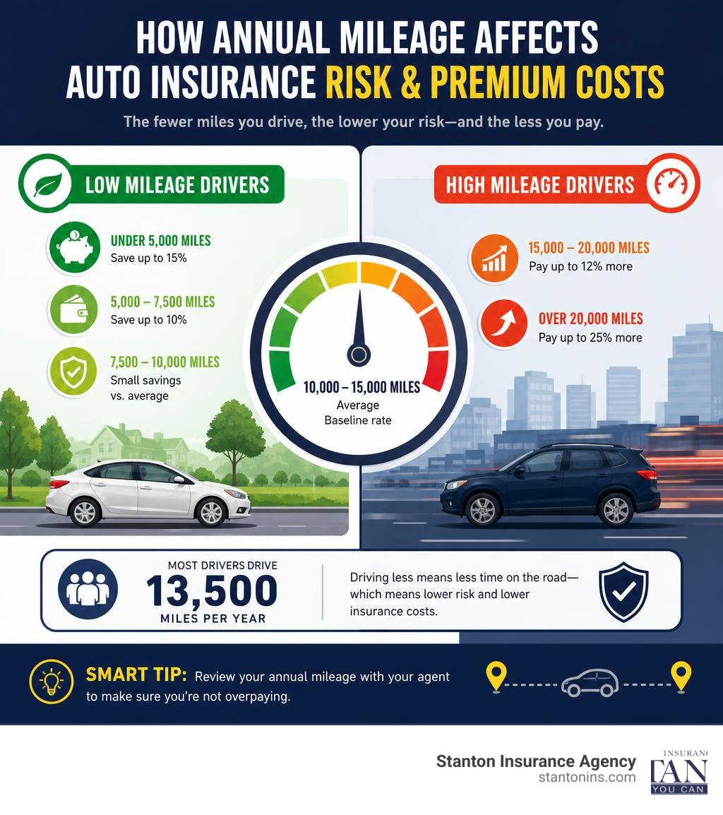 How annual mileage affects auto insurance risk and premium costs for low and high mileage drivers infographic