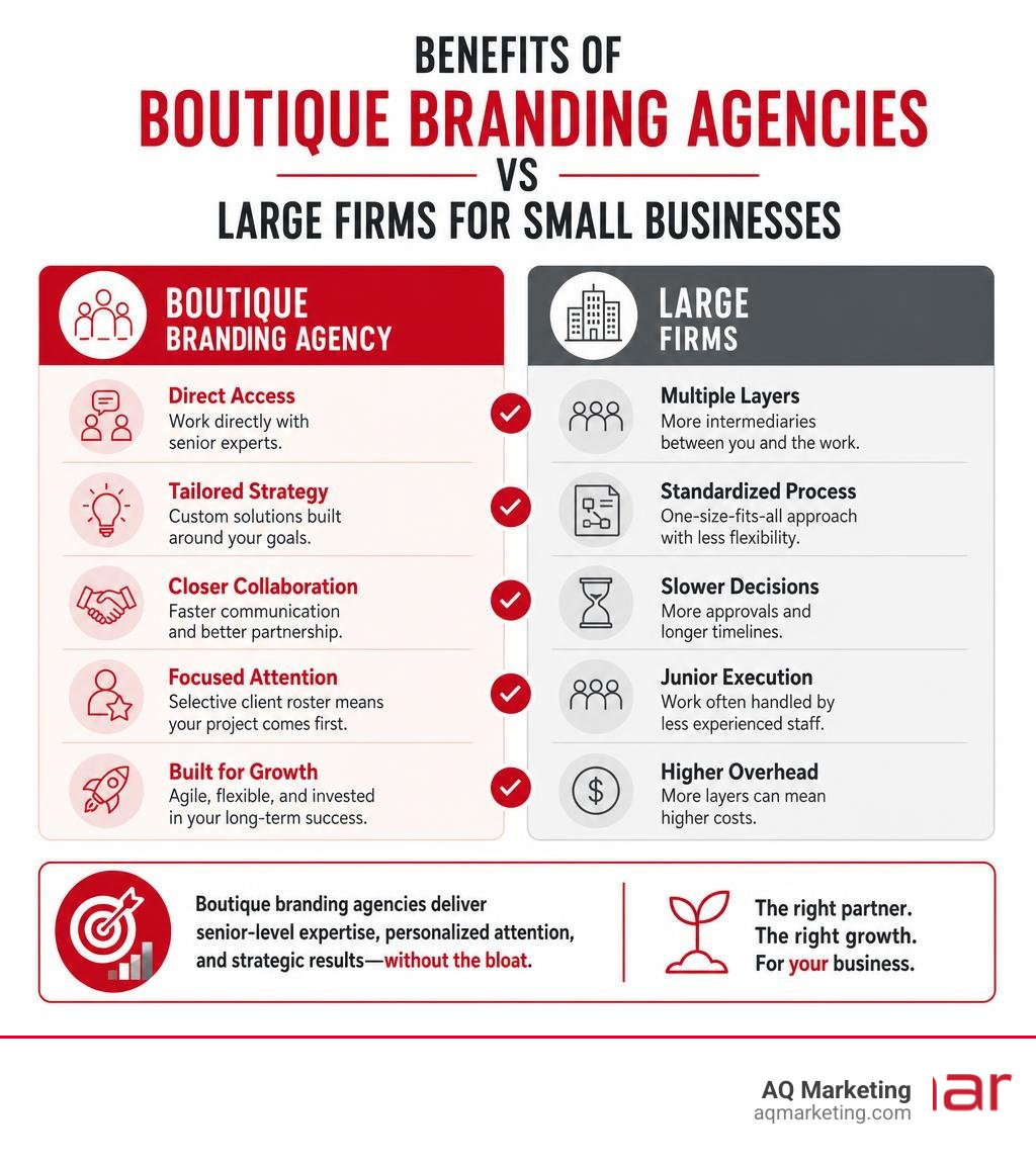 Benefits of boutique branding agencies vs large firms for small businesses infographic infographic Benefits of boutique branding agencies vs large firms for small businesses infographic infographic