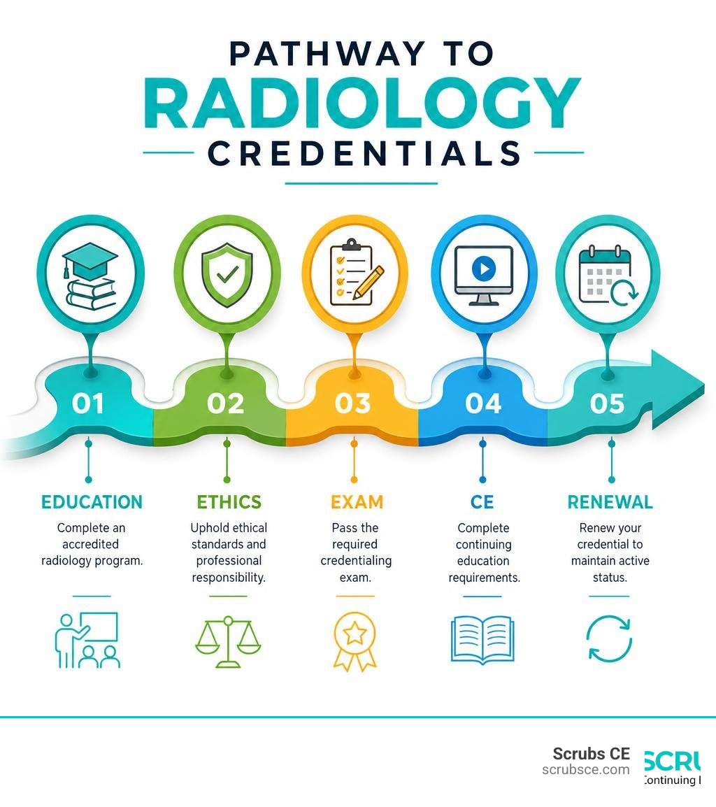 Pathway to Radiology credentials: education, ethics, exam, CE, renewal infographic Pathway to Radiology credentials: education, ethics, exam, CE, renewal infographic