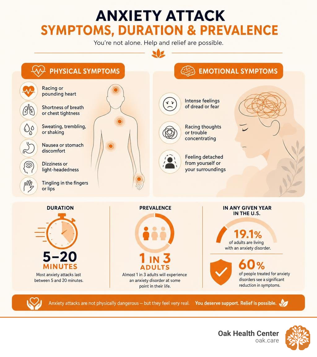 Infographic showing common physical and emotional symptoms of an anxiety attack with duration and prevalence stats Infographic showing common physical and emotional symptoms of an anxiety attack with duration and prevalence stats