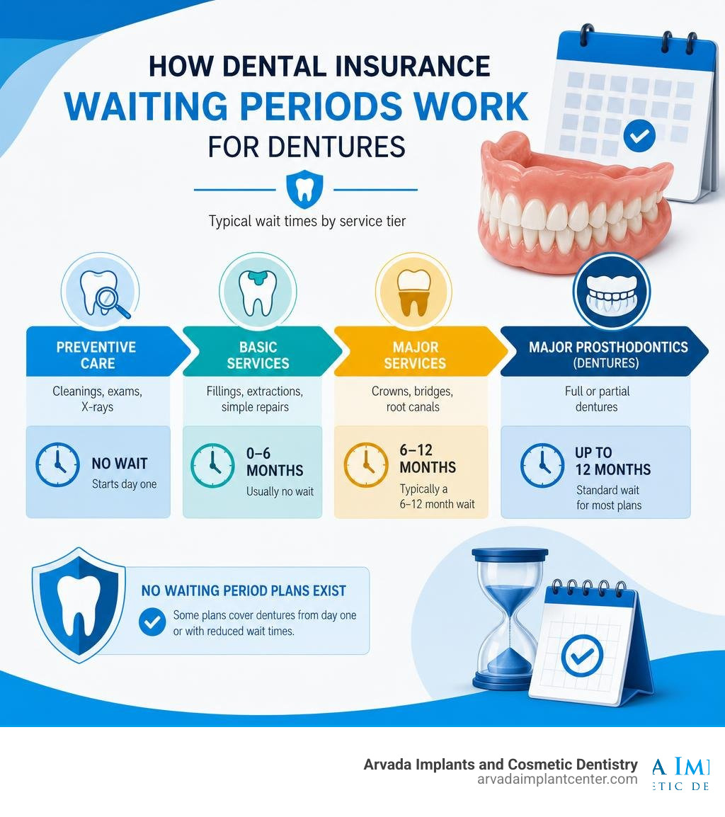 how dental insurance waiting periods work for dentures, showing service tiers and typical wait times infographic
