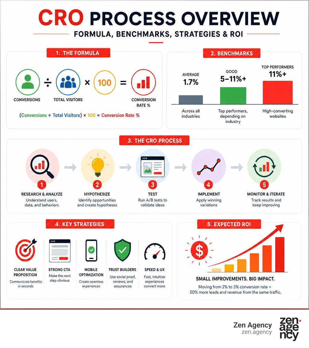 CRO process overview: formula, benchmarks, key strategies, and expected ROI infographic CRO process overview: formula, benchmarks, key strategies, and expected ROI infographic