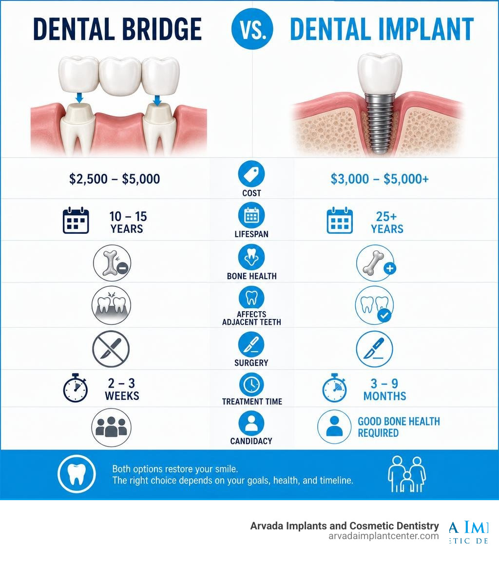 quick comparison infographic dental bridge vs implant costs lifespan bone health and candidacy infographic
