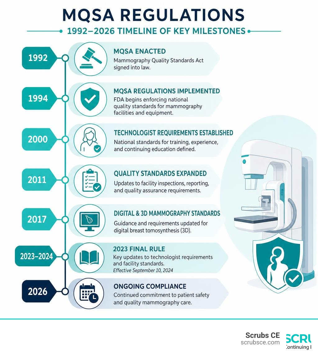 Timeline infographic of MQSA regulations from 1992 to 2026 with key milestones infographic Timeline infographic of MQSA regulations from 1992 to 2026 with key milestones infographic