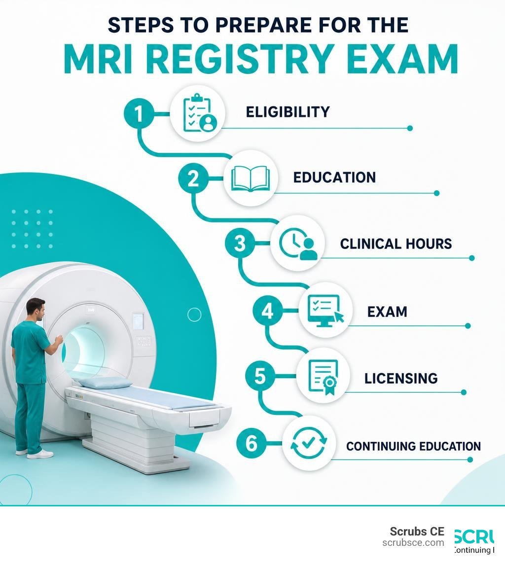 Steps to prepare for the MRI registry exam: eligibility, education, clinical hours, exam, licensing, CE infographic Steps to prepare for the MRI registry exam: eligibility, education, clinical hours, exam, licensing, CE infographic