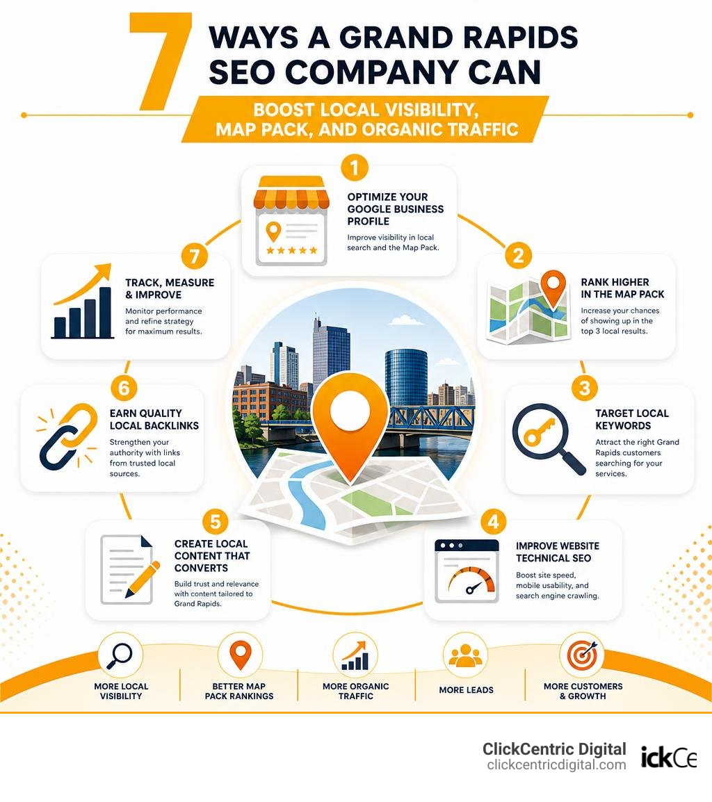 7 ways a Grand Rapids SEO company can boost local visibility, map pack, and organic traffic infographic