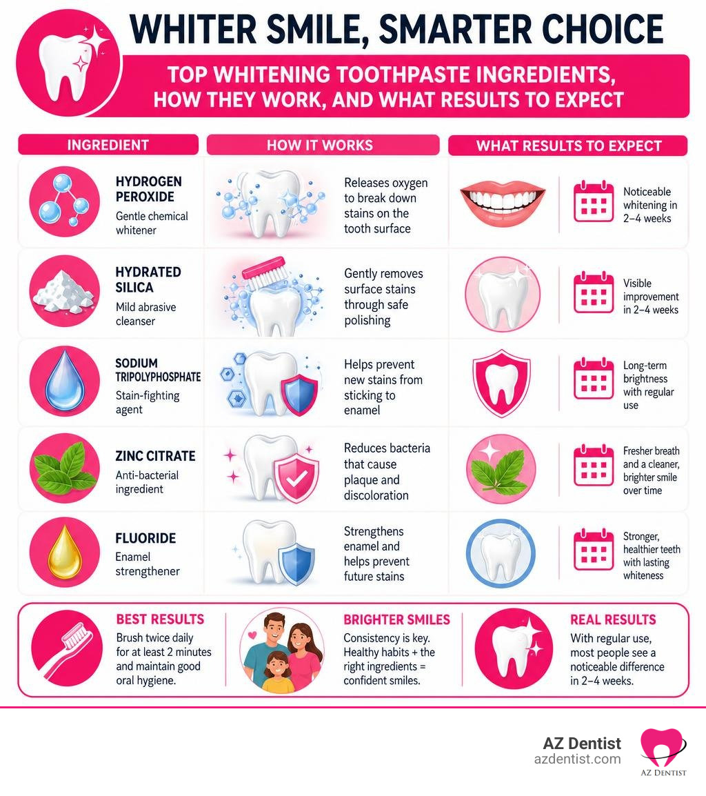 Infographic showing top whitening toothpaste ingredients, how they work, and what results to expect infographic