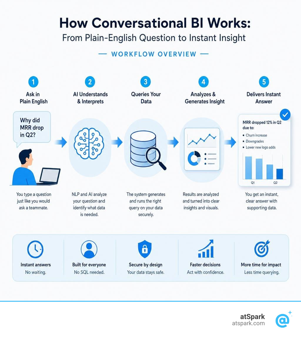 How conversational BI works: from plain-English question to instant insight — workflow overview infographic