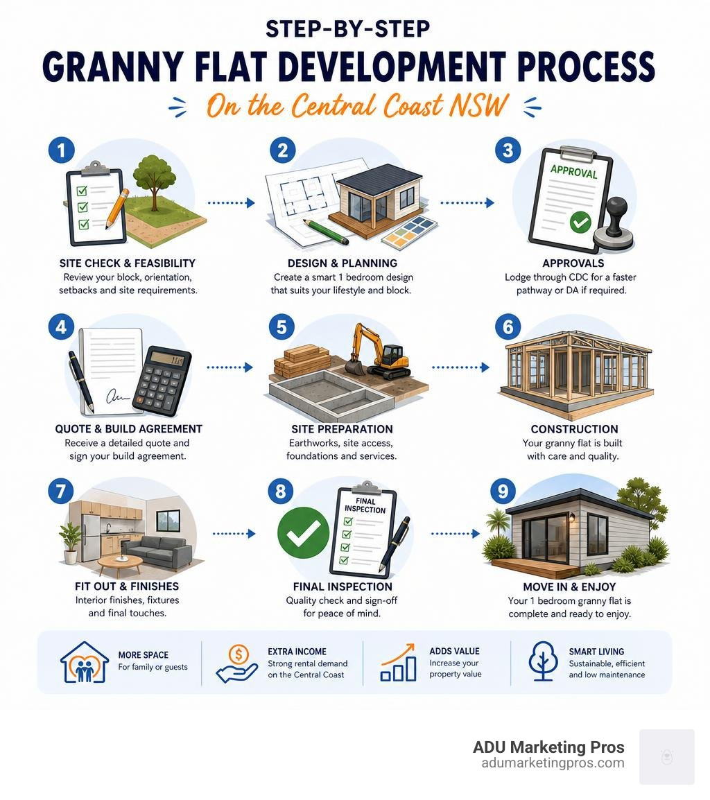 Step-by-step granny flat development process on the Central Coast NSW infographic infographic