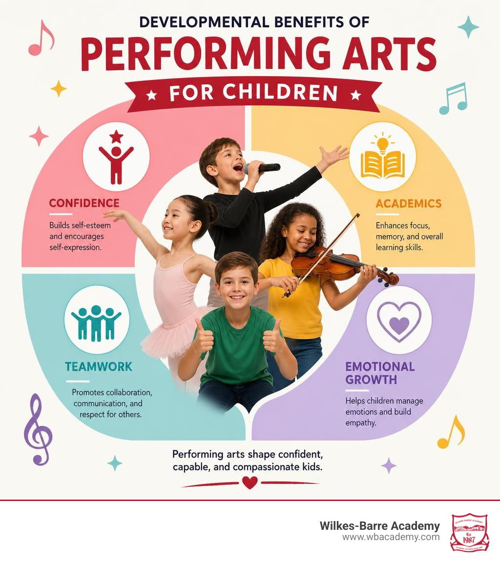 Developmental benefits of performing arts for children — confidence, academics, teamwork, emotional growth infographic Developmental benefits of performing arts for children — confidence, academics, teamwork, emotional growth infographic