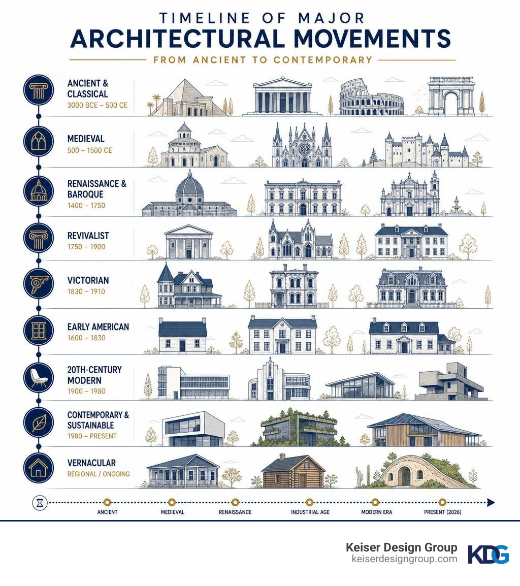 Timeline infographic of major architectural movements from ancient to contemporary infographic