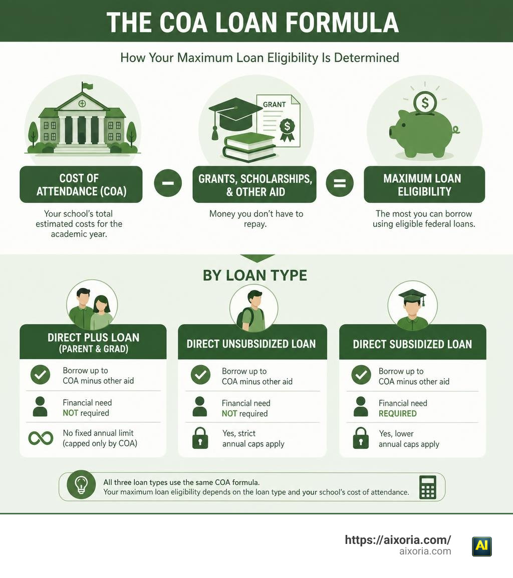Infographic showing the Cost of Attendance formula: COA minus grants, scholarships, and other aid equals maximum loan