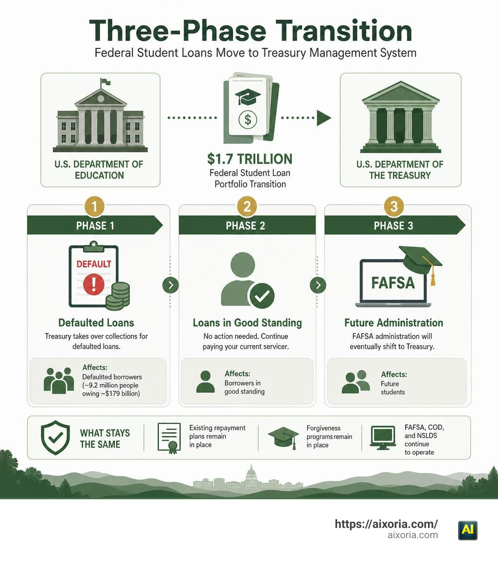 Three-phase transition of federal student loans from Education Department to Treasury management system infographic