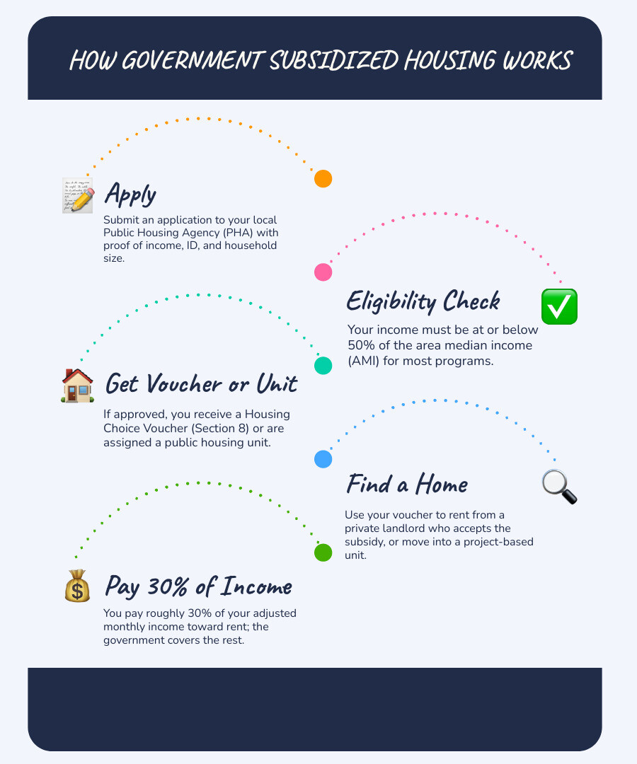 How government subsidized housing works: program types, eligibility, and rent calculation infographic