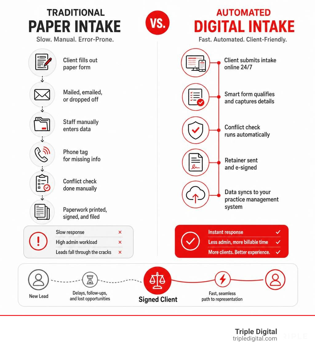 Traditional paper intake vs. automated digital intake workflow for law firms infographic Traditional paper intake vs. automated digital intake workflow for law firms infographic