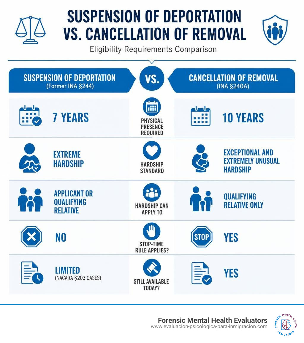 Comparison infographic: suspension of deportation vs. cancellation of removal eligibility requirements infographic